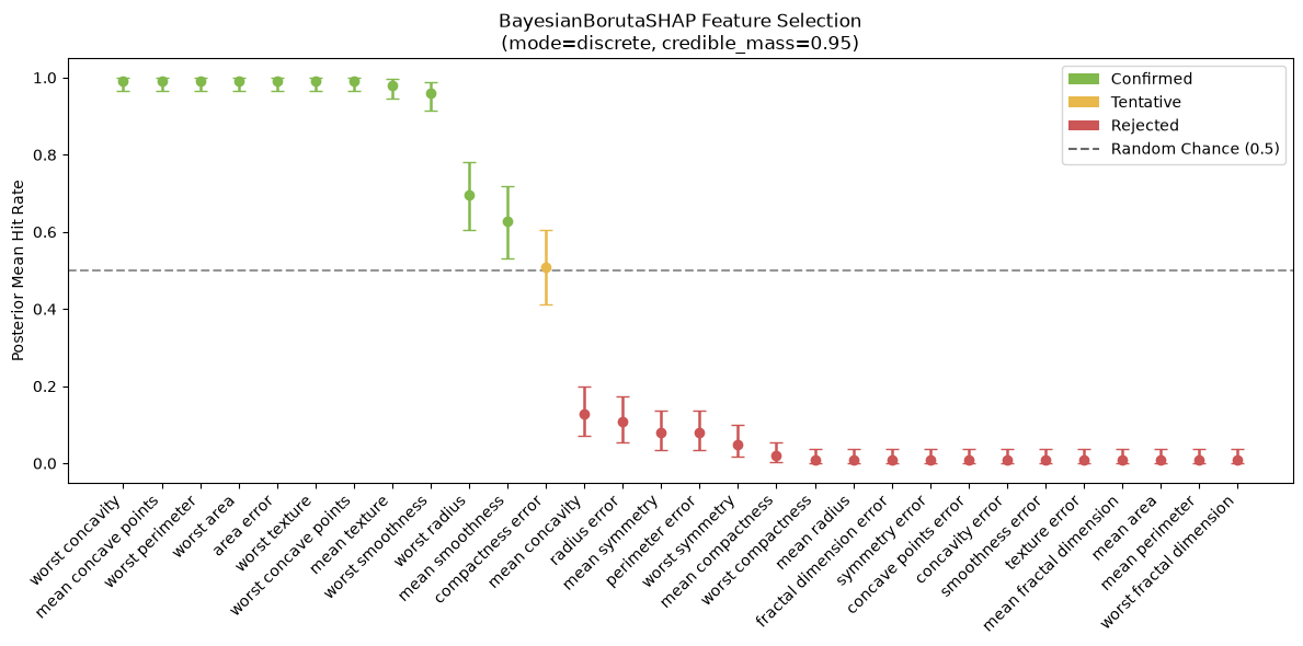 BayesianBorutaSHAP Visualization