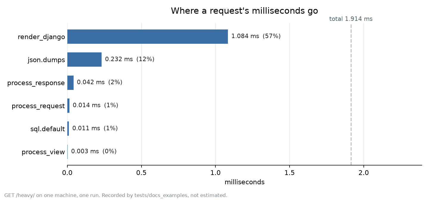 Timing breakdown of one request
