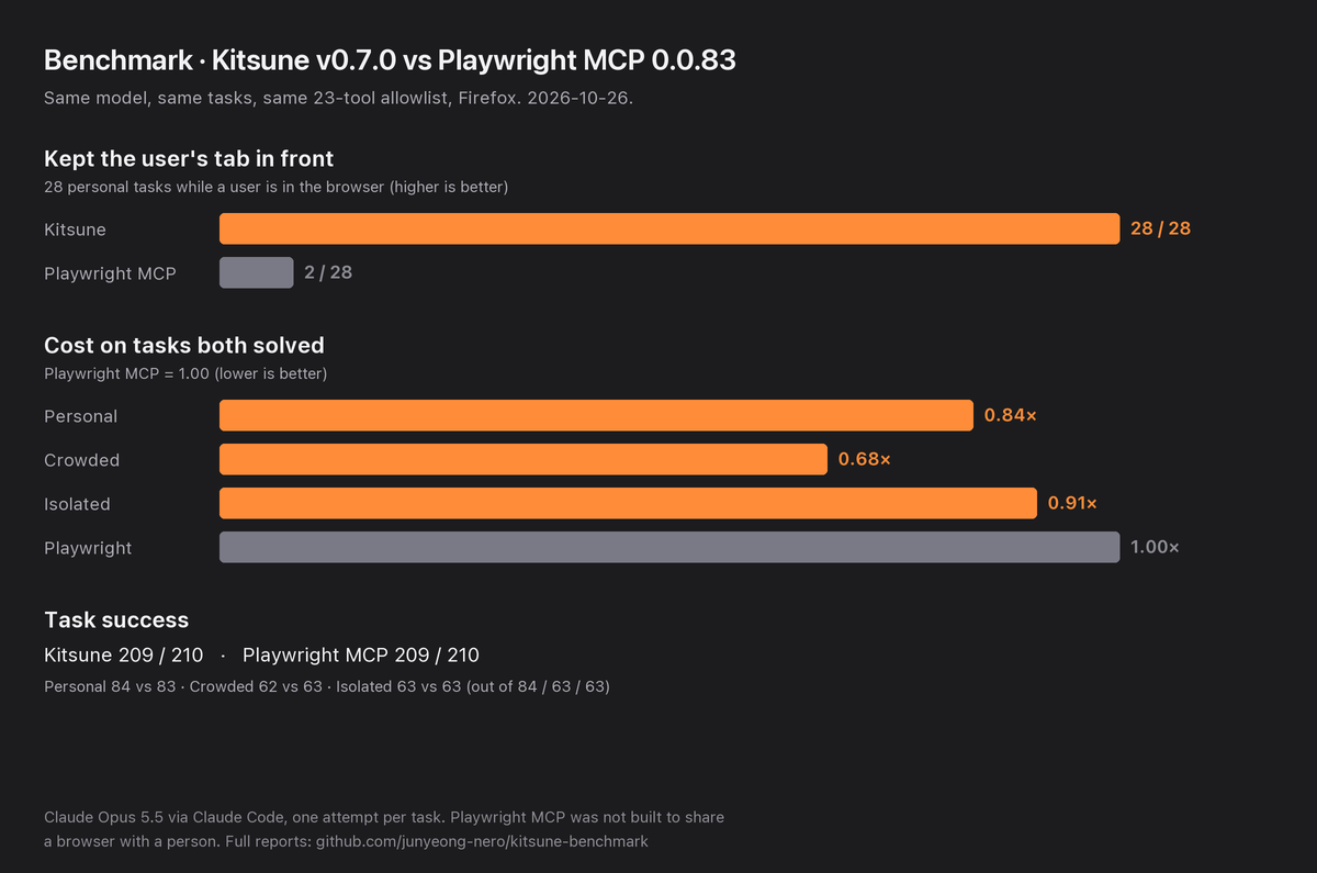 Kitsune v0.7.0 vs Playwright MCP 0.0.83: kept the user's tab in front in 28 of 28 tasks vs 2 of 28; 0.68 to 0.91 times the cost on tasks both solved; both solved 209 of 210 tasks
