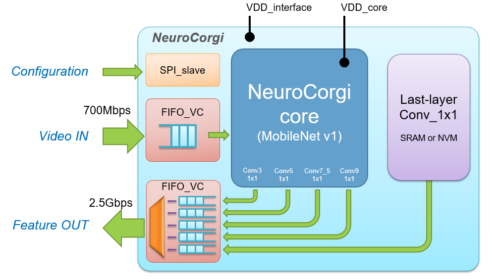 NeuroCorgi ASIC