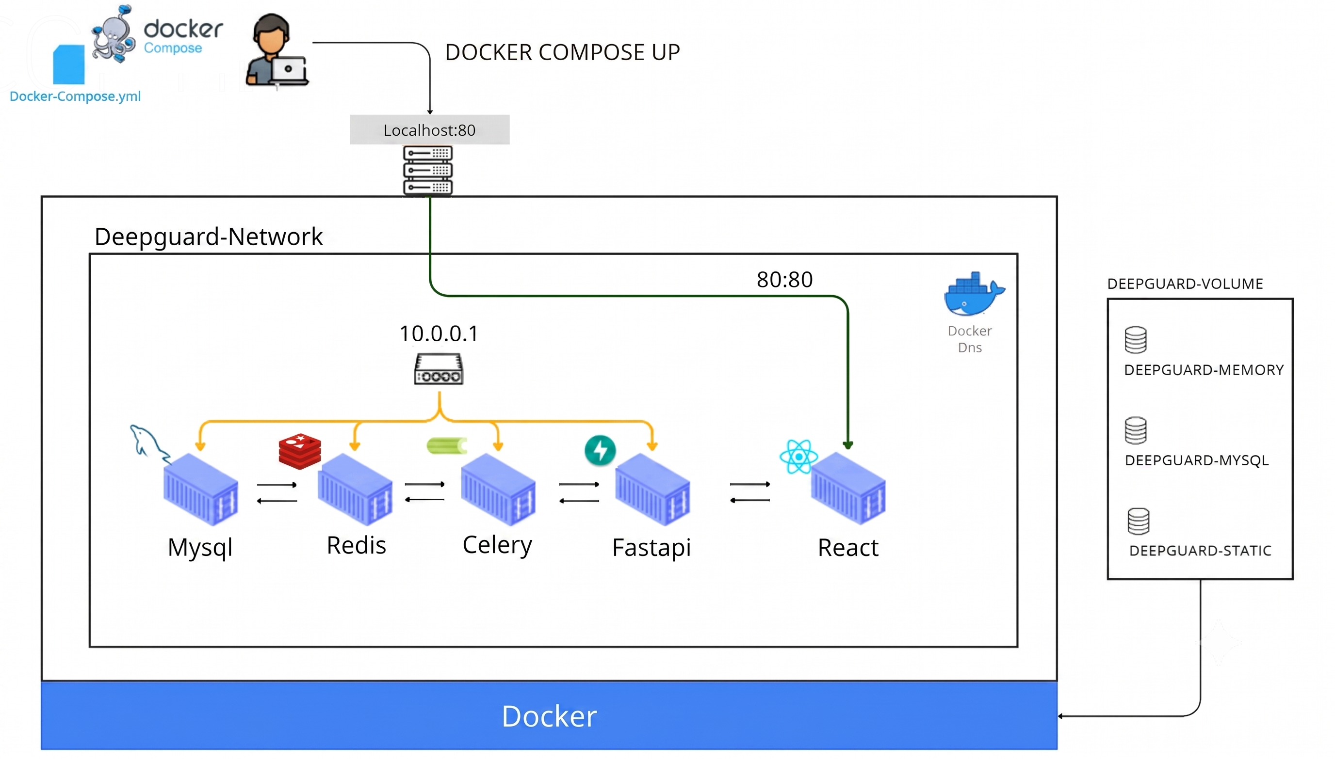 DeepGuard Docker Compose architecture
