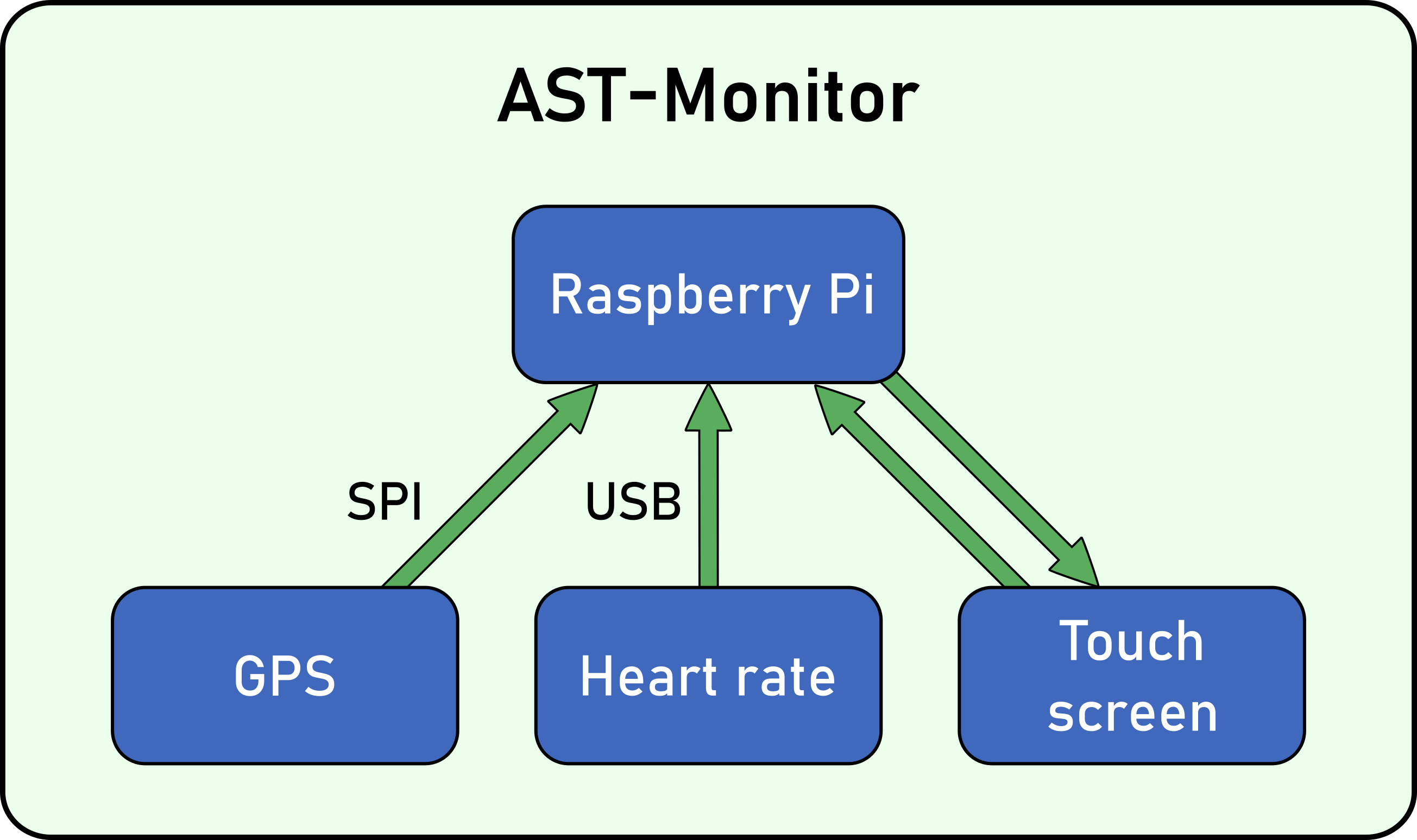 AST-Monitor