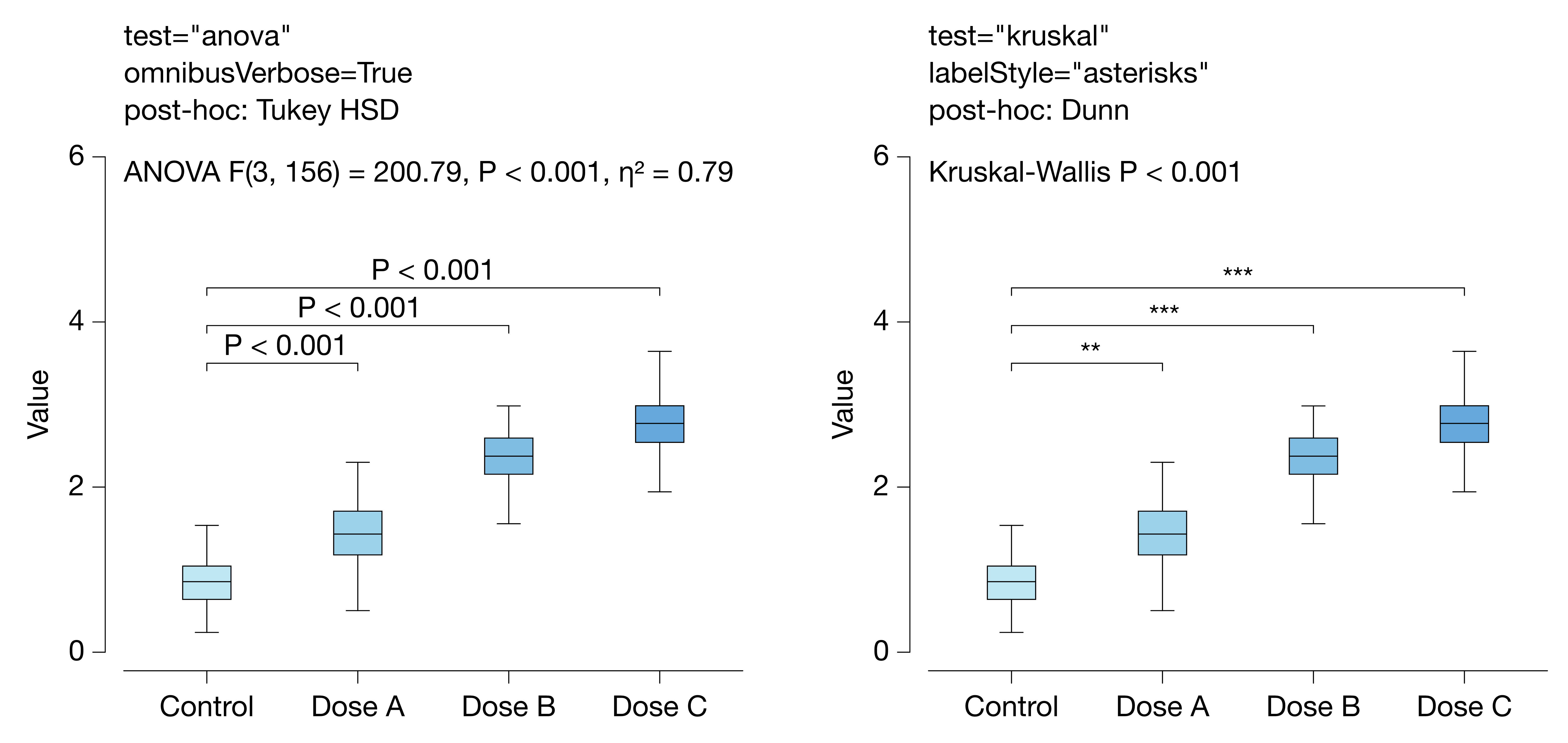 p-value omnibus example