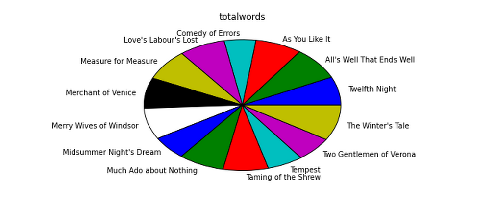 pie chart of word count of Shakespeare's comedies