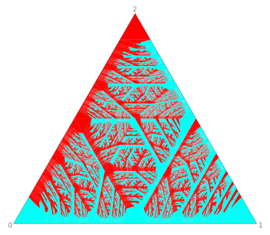 Plot of iterated partition with order 13