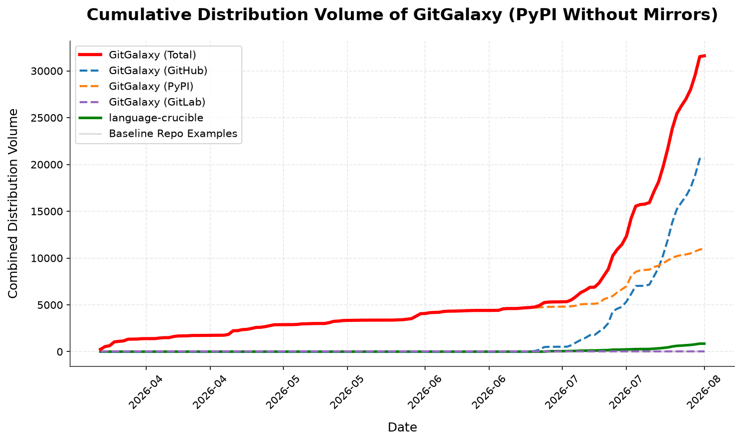GitGalaxy Cumulative Downloads