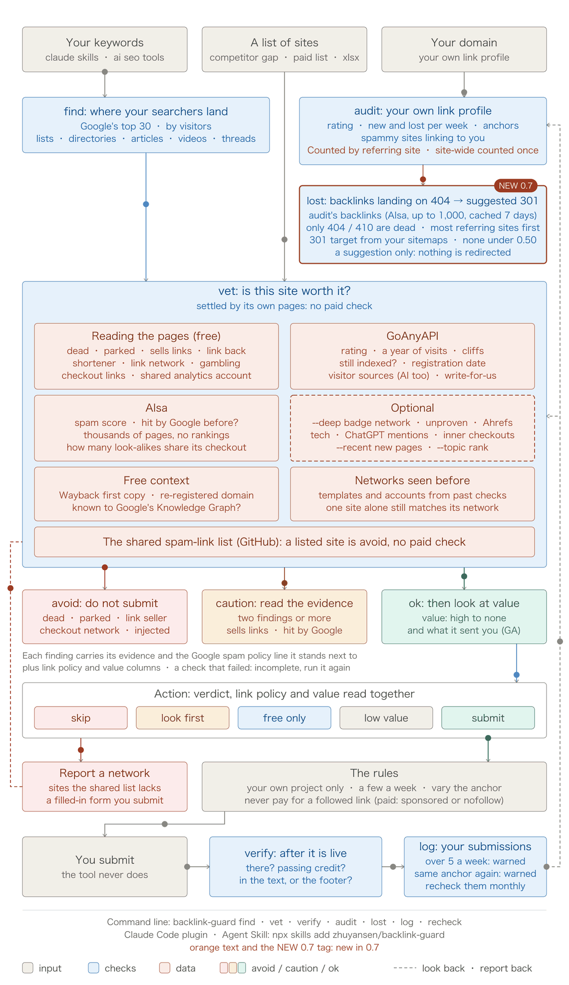 How backlink-guard works: find the pages your searchers land on, vet each site (its own pages, GoAnyAPI, AIsa), get avoid, caution or ok with the evidence, follow the rules, submit, then verify and log; audit your own profile now and then, counted by referring site with a site-wide link counted once; lost lists backlinks landing on 404 pages with a suggested 301