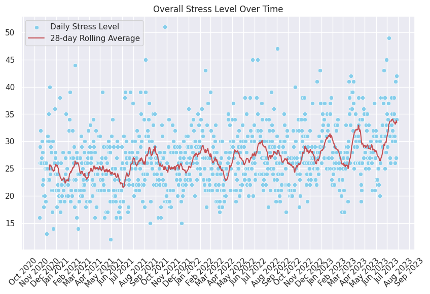 Stress: Garph of 28-day rolling average