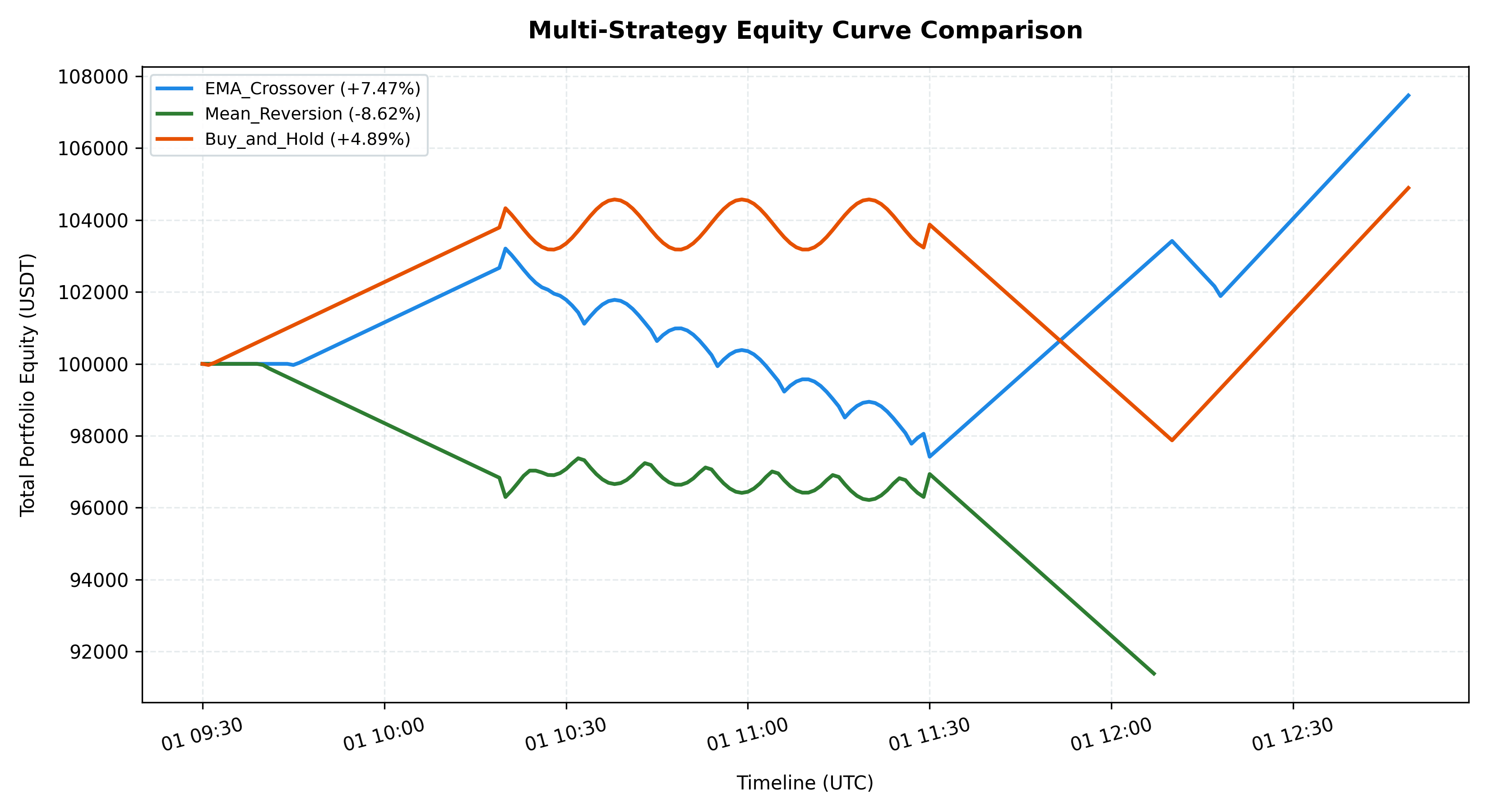 Multi-Strategy Equity Curve Comparison