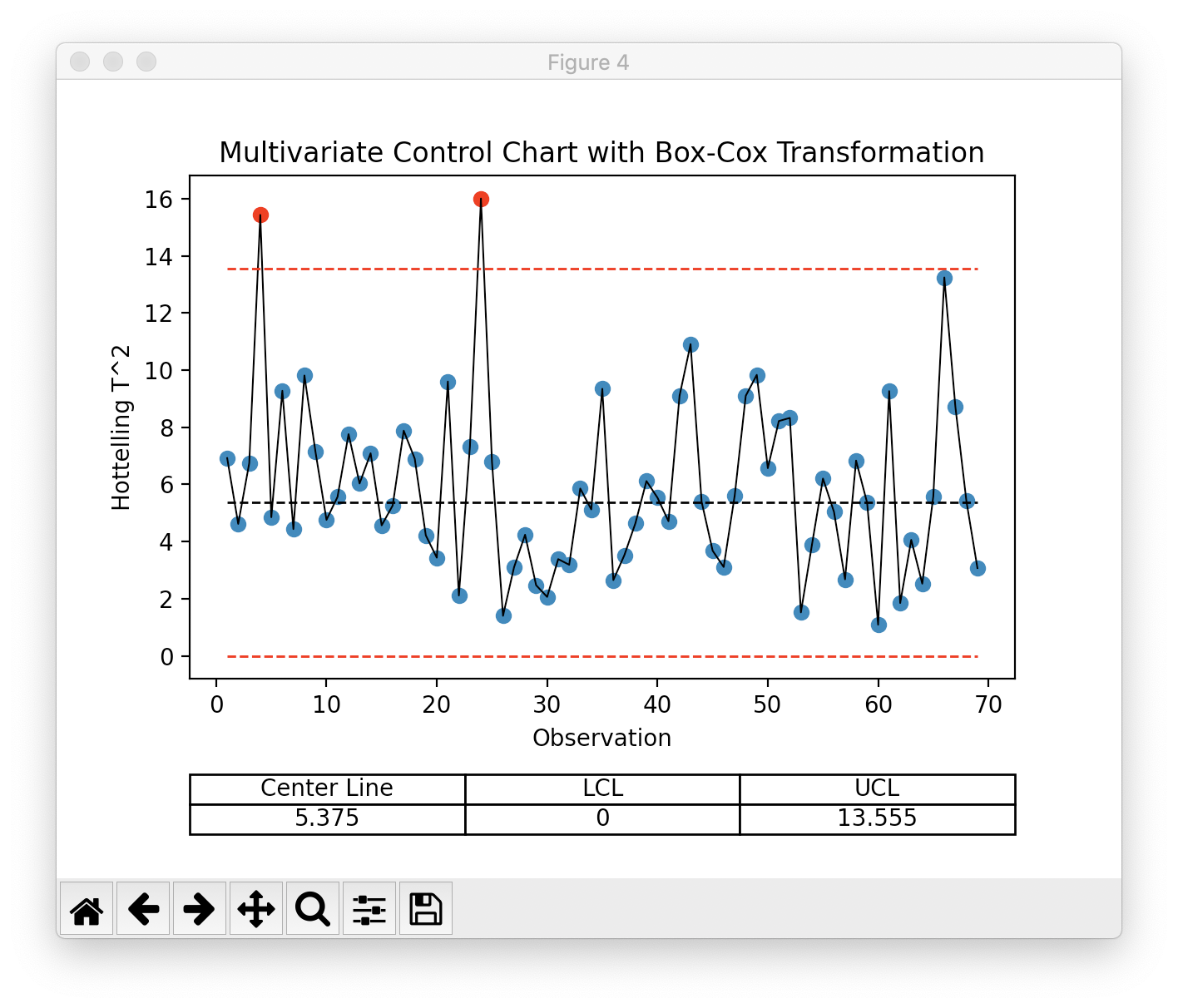 Multivariate Control Chart w/ Box Cox Transformation