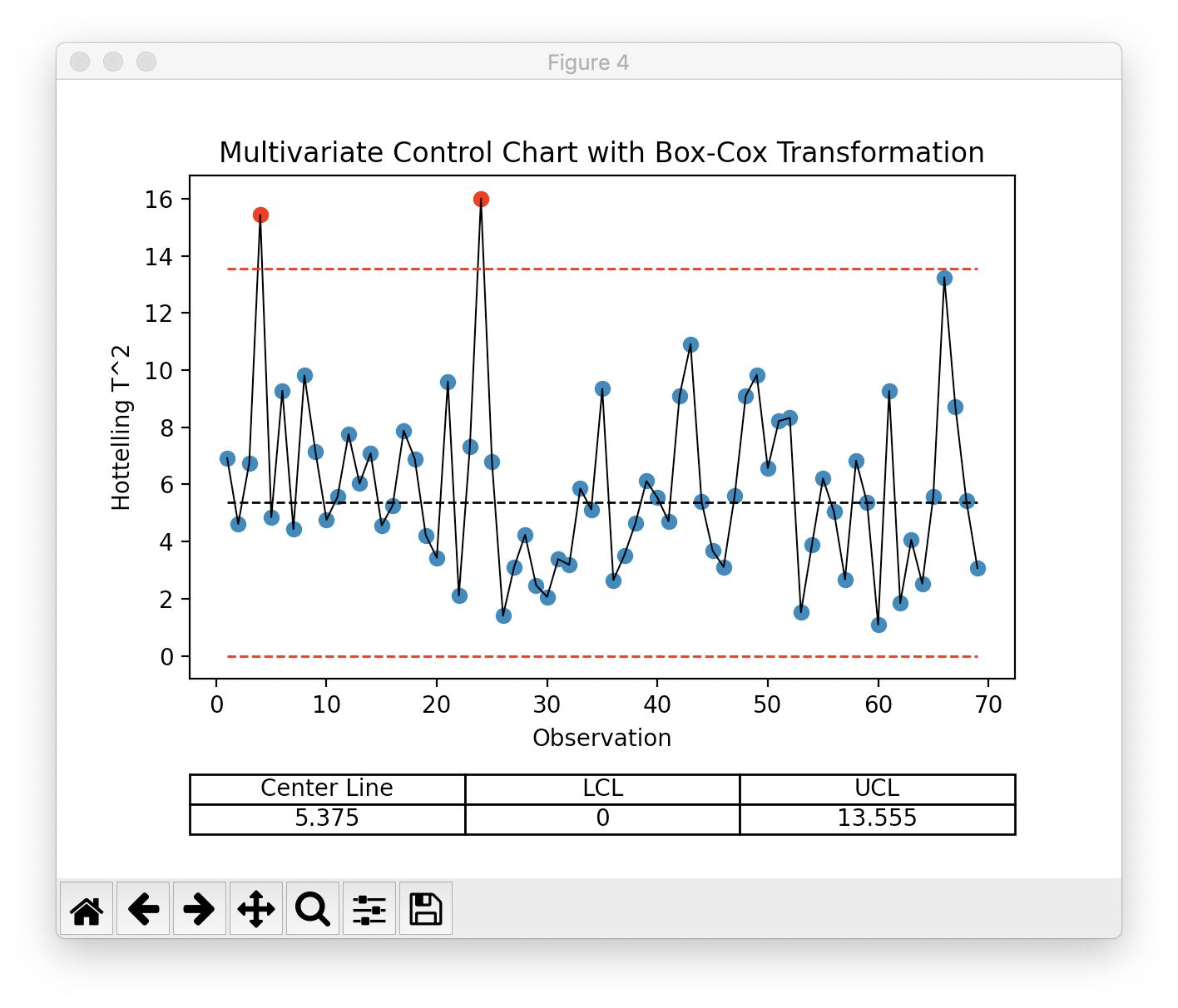 Multivariate Control Chart with Box-Cox Transformation