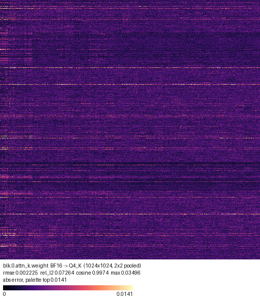 Per-weight quantization error of blk.0.attn_k.weight in Qwen3-0.6B, Q4_K_M against BF16