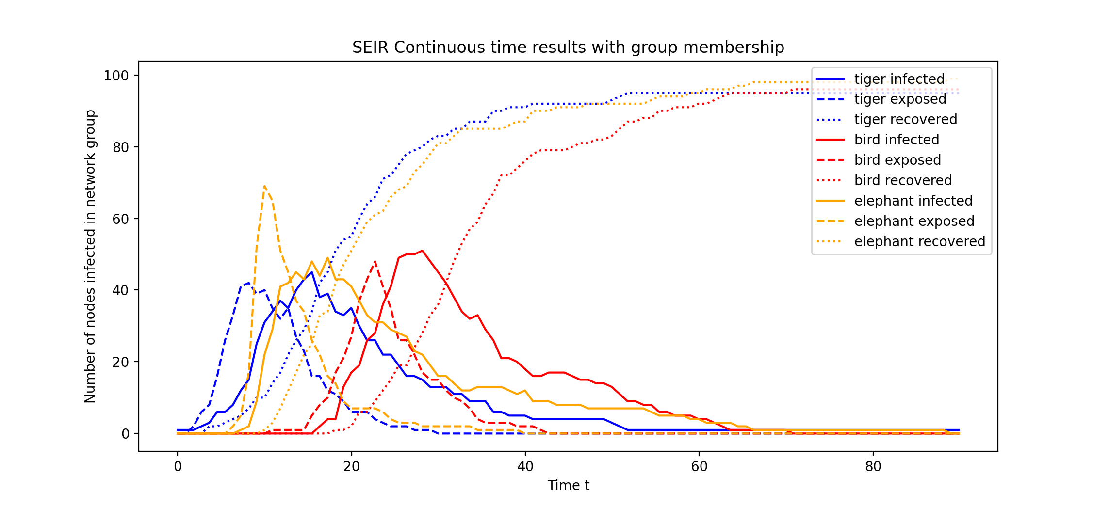 SEIR example