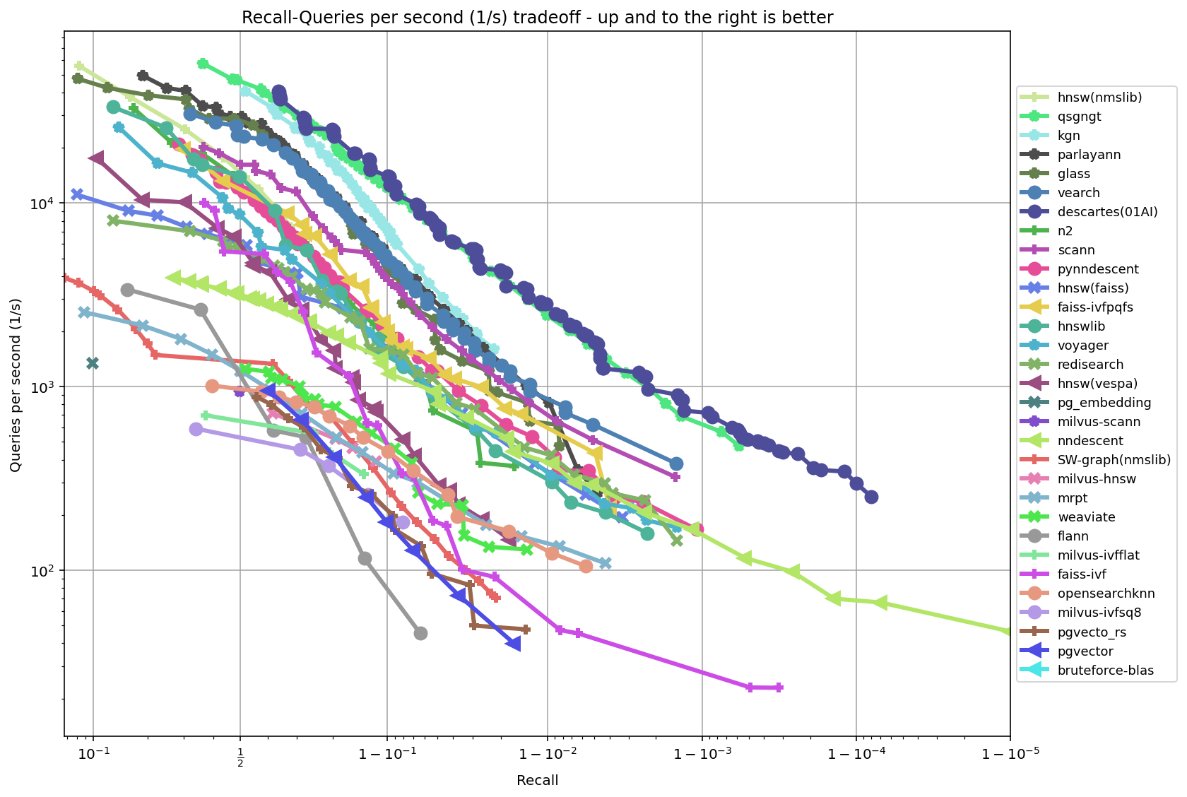 ANN benchmarks