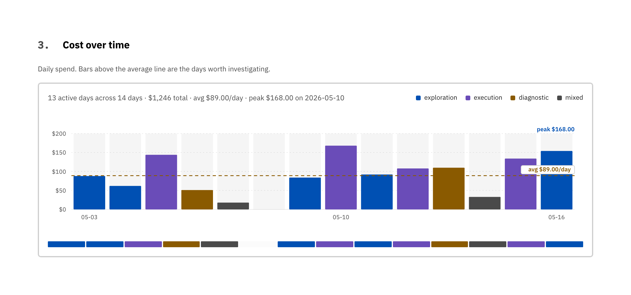 Daily cost over the selected window as a bar chart