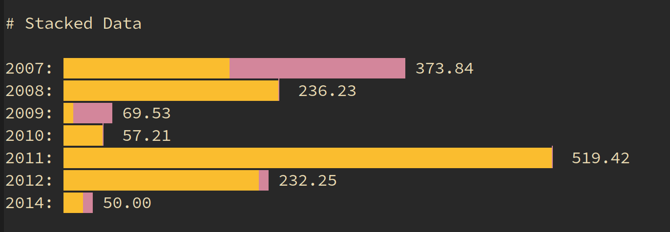 Multi variable stacked bar chart with colors
