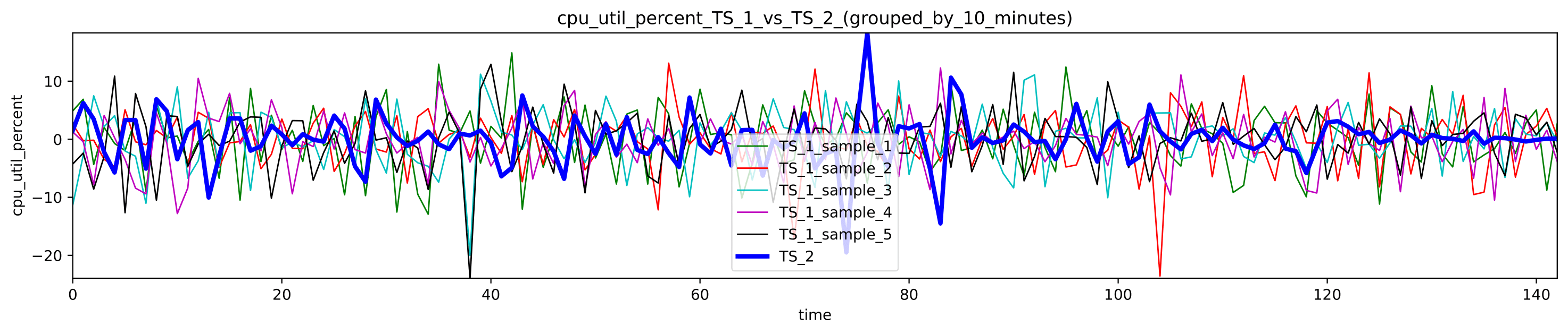 Delta Figure for used CPU percentage grouped by 10 minutes