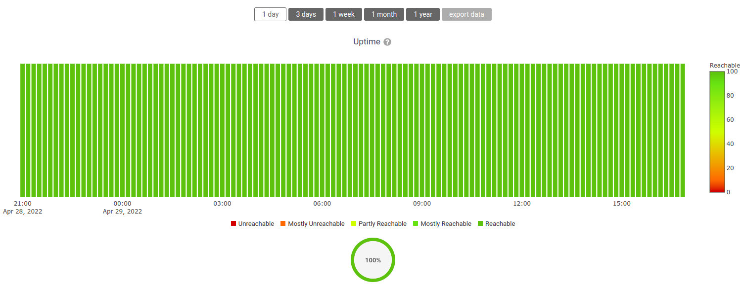 https://github.com/openwisp/openwisp-monitoring/raw/docs/docs/uptime.png