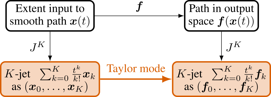 Taylor mode propagates the jet of an input curve through a function to obtain the jet of the output curve