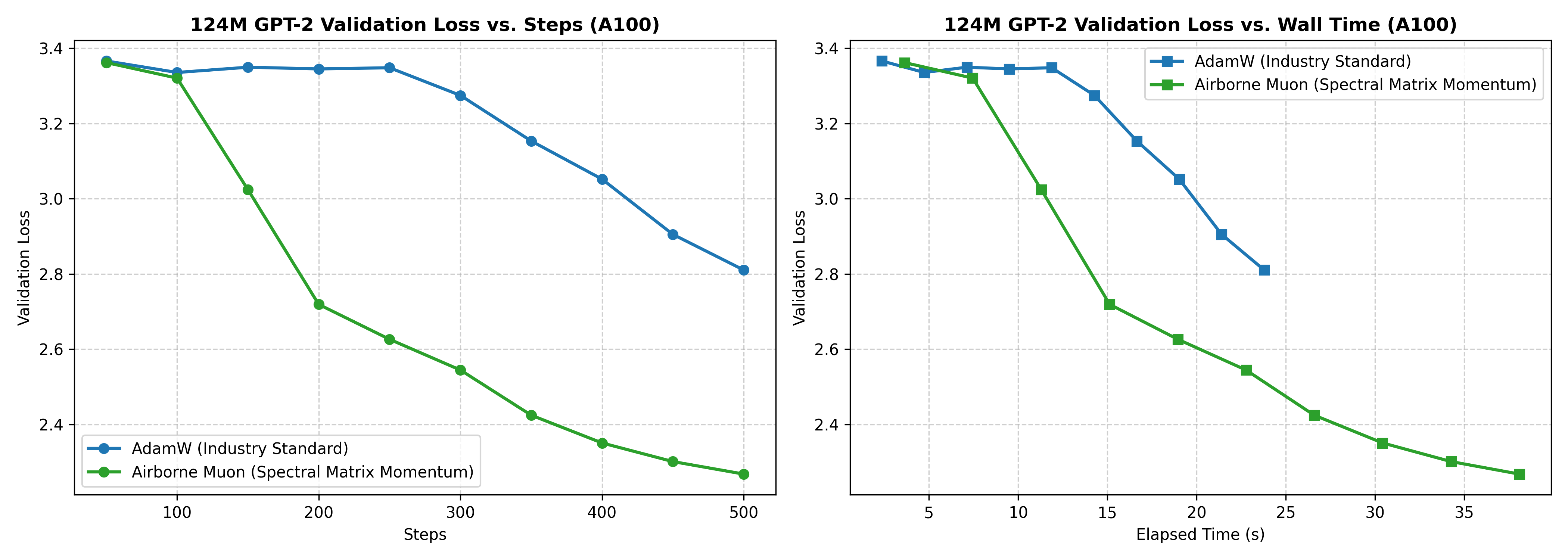A100 Benchmark Curves
