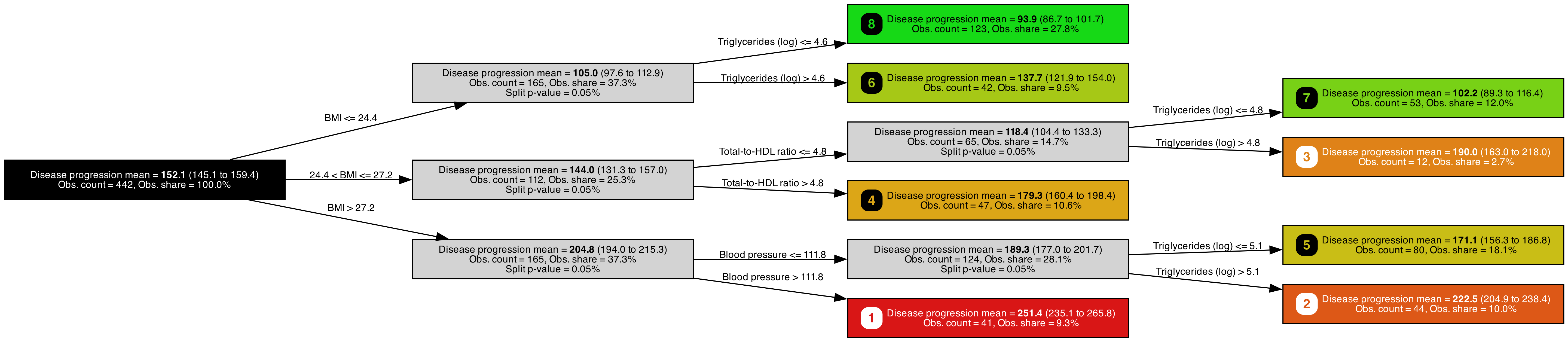 Tree fitted on the Diabetes dataset