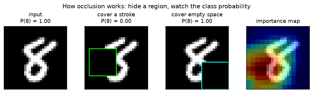 covering the important strokes of an 8 drops P(8) from 1.00 to 0.00; covering empty space leaves it at 1.00