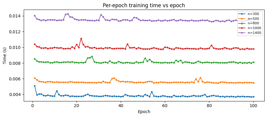 Neural Network — per-epoch timing