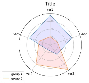 Radar chart with two groups