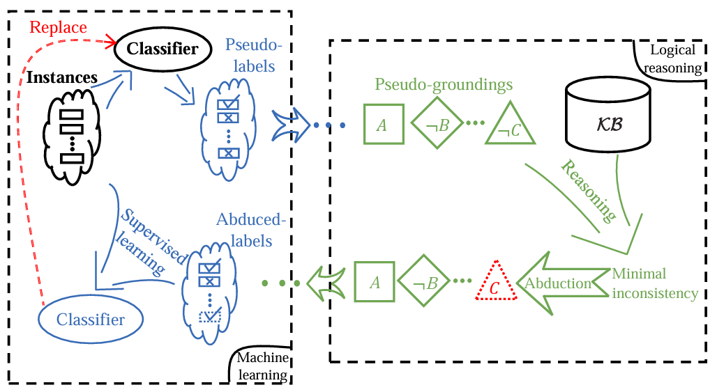 Abductive Learning