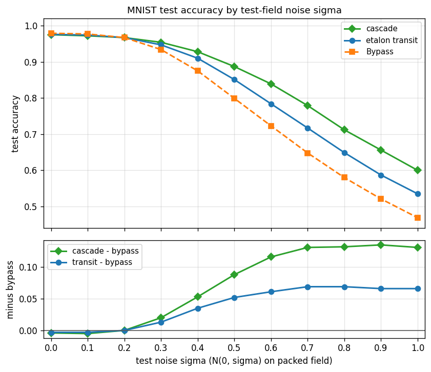 MNIST test noise: cascade vs etalon transit vs Bypass