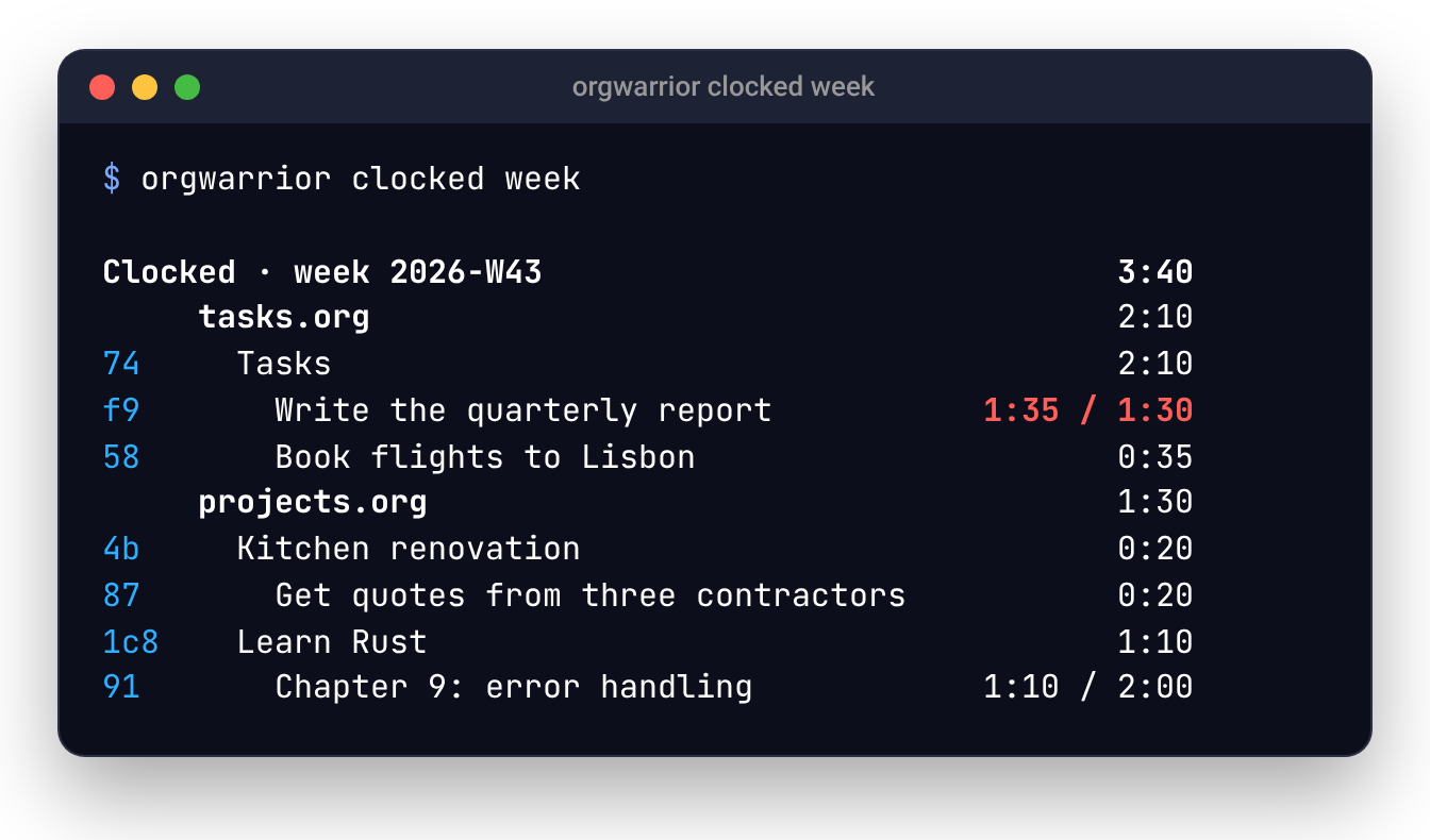 orgwarrior clocked week: each file, its headings and the time each holds, against their effort