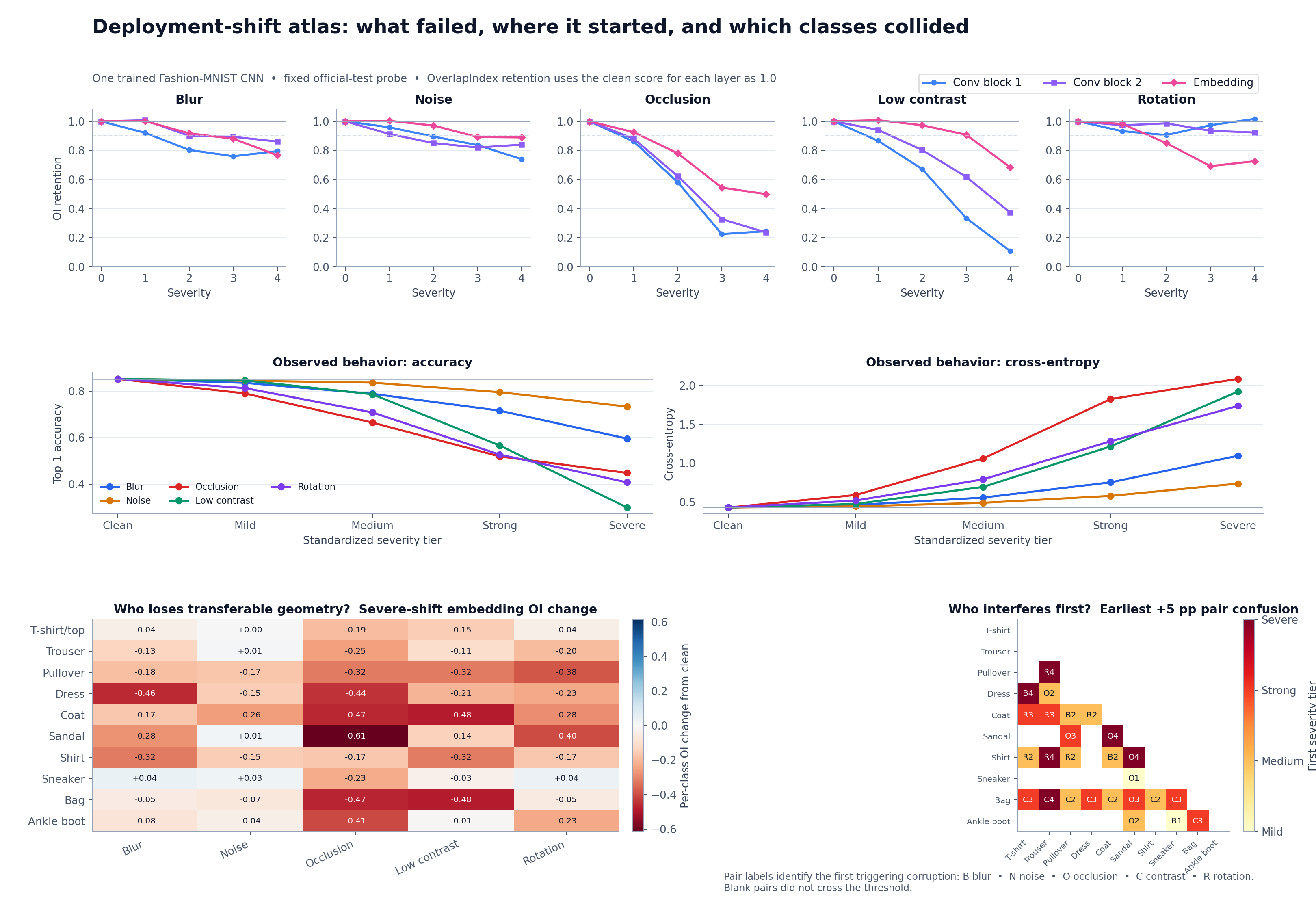 Fashion-MNIST deployment-shift atlas with layer retention, behavior, class effects, and confusion onset