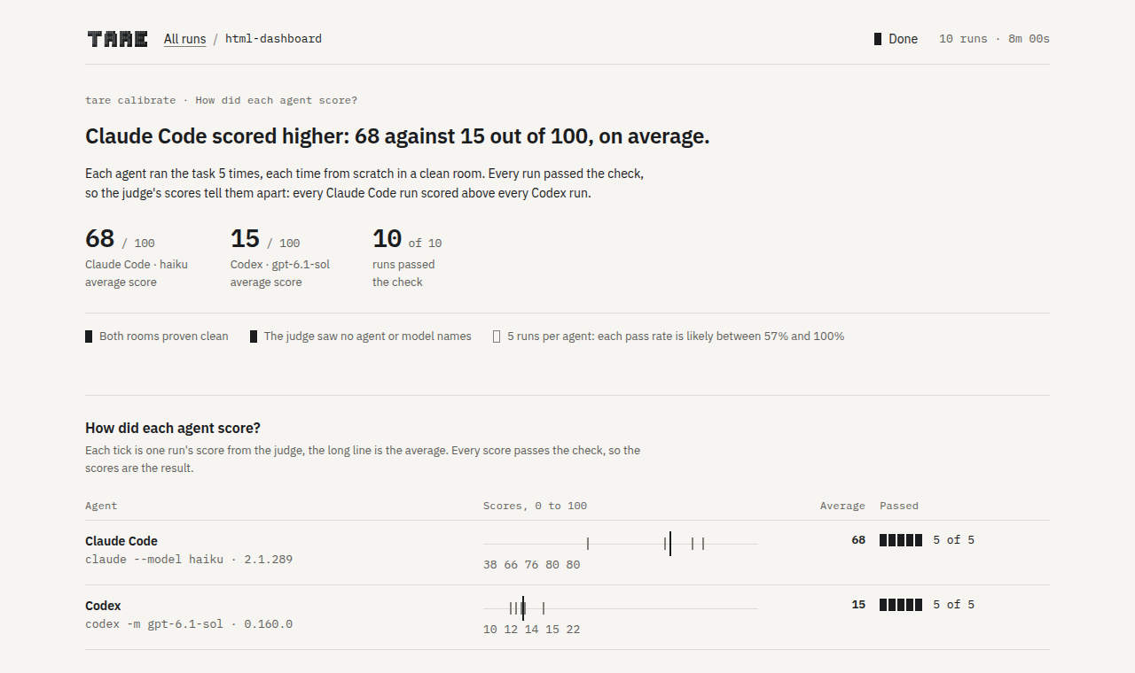 tare's dashboard for a Calibrate run: Claude Code scored higher, 68 against 15 out of 100, with the scores of every run