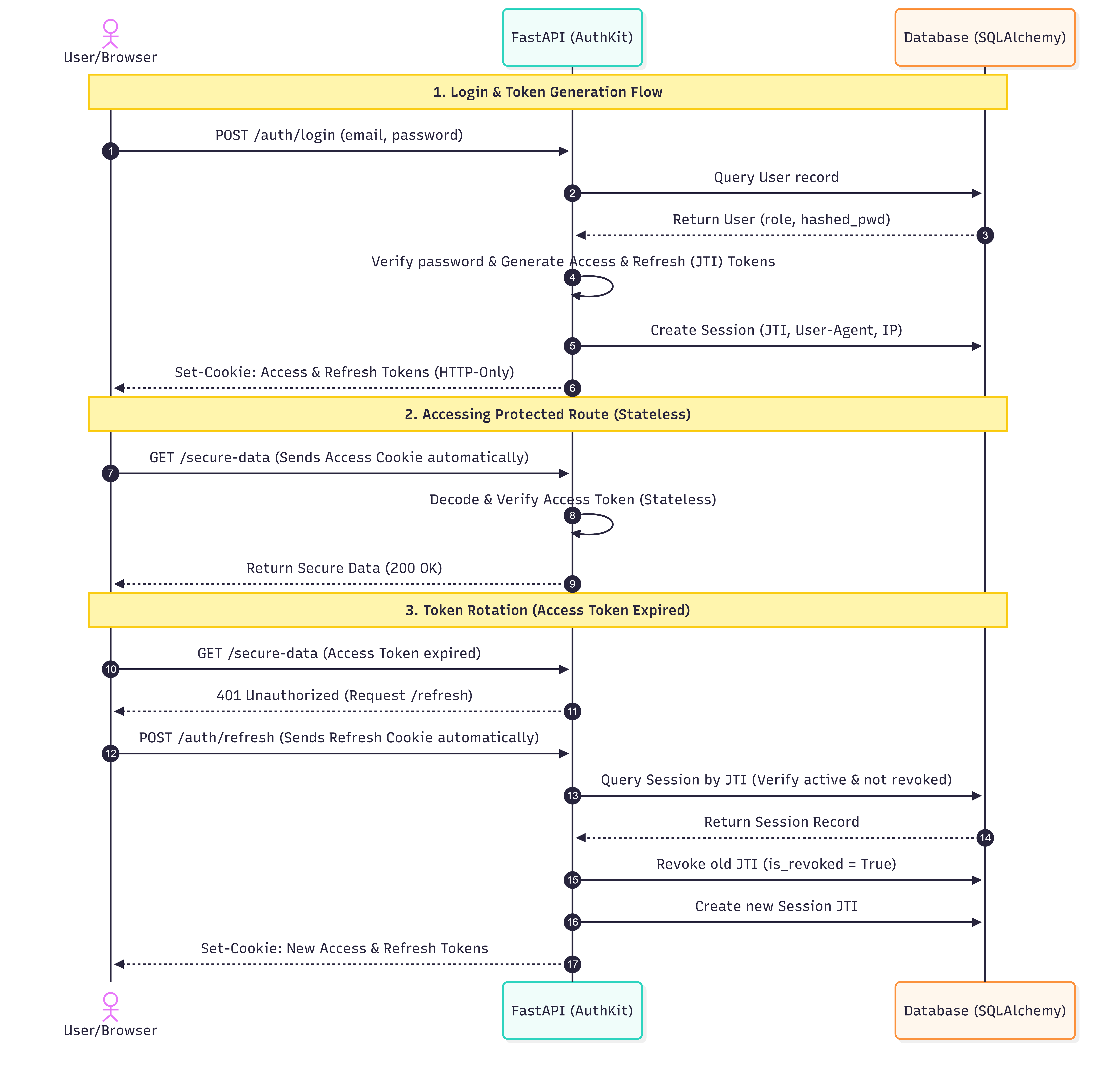 Token & Session Lifecycle