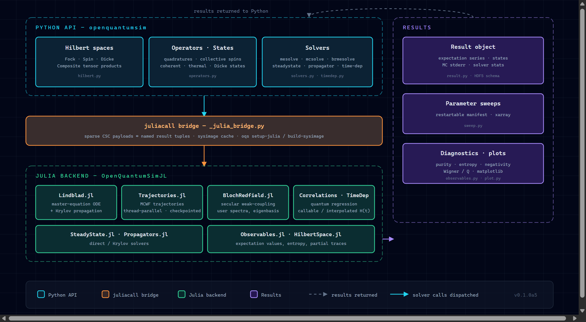 OpenQuantumSim architecture