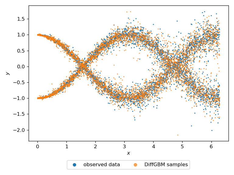 DiffGBM on heteroscedastic data