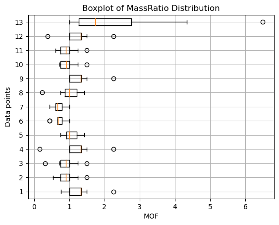 Box plot of MassRatio distribution