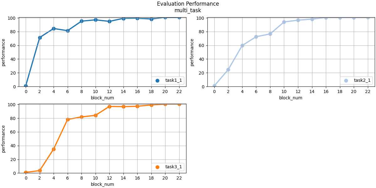 Evaluation Plot