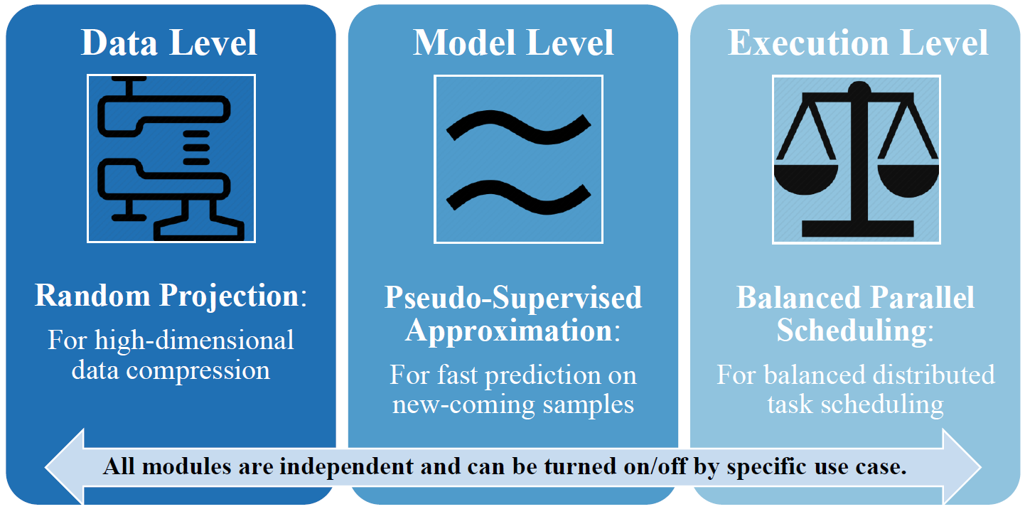 SUOD System