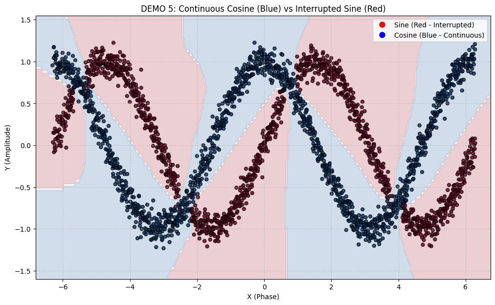 Continuous Cosine vs Interrupted Sine Boundary