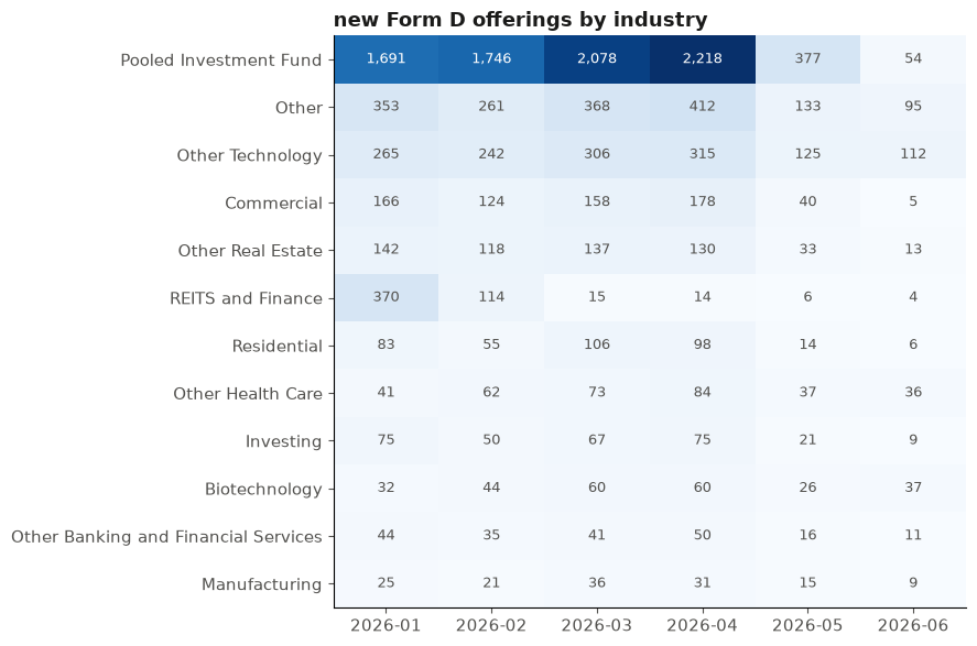 form d industry heatmap