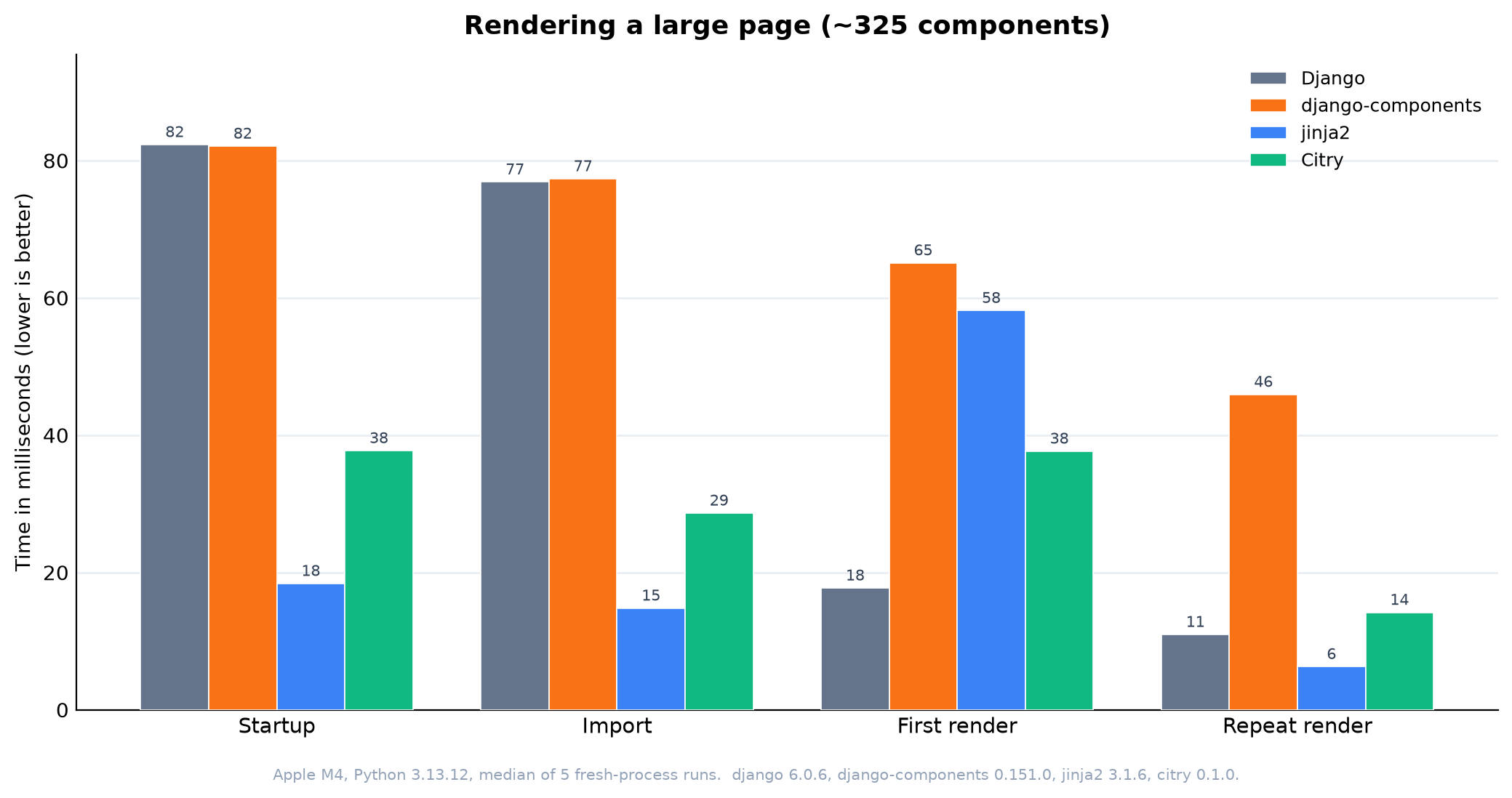 Citry vs Django vs django-components rendering a large page. Lower is better.