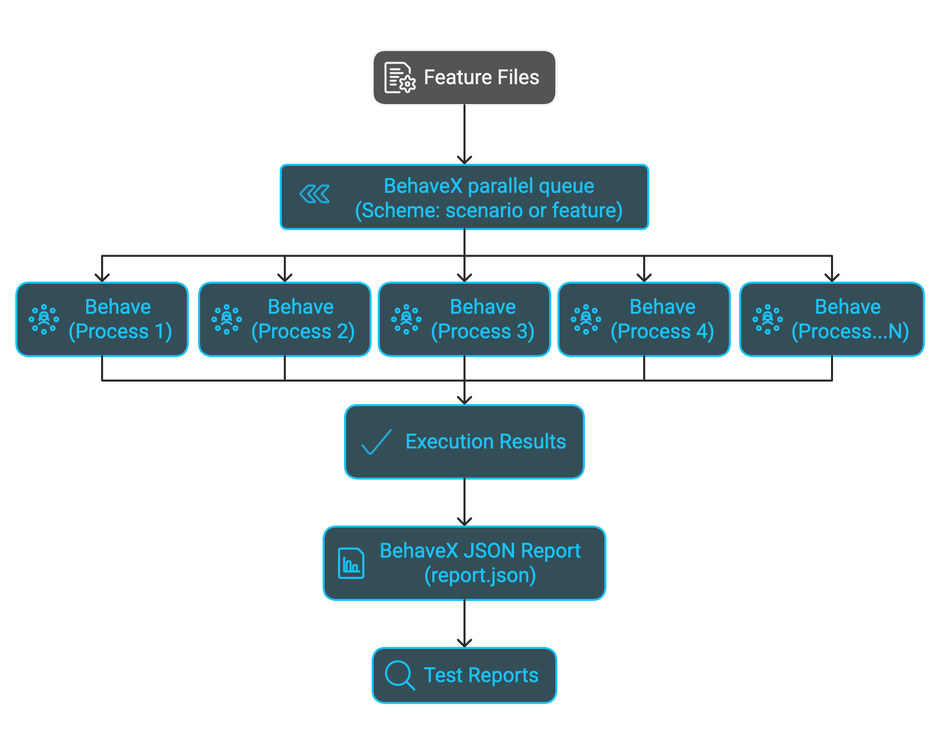 Parallel Test Executions
