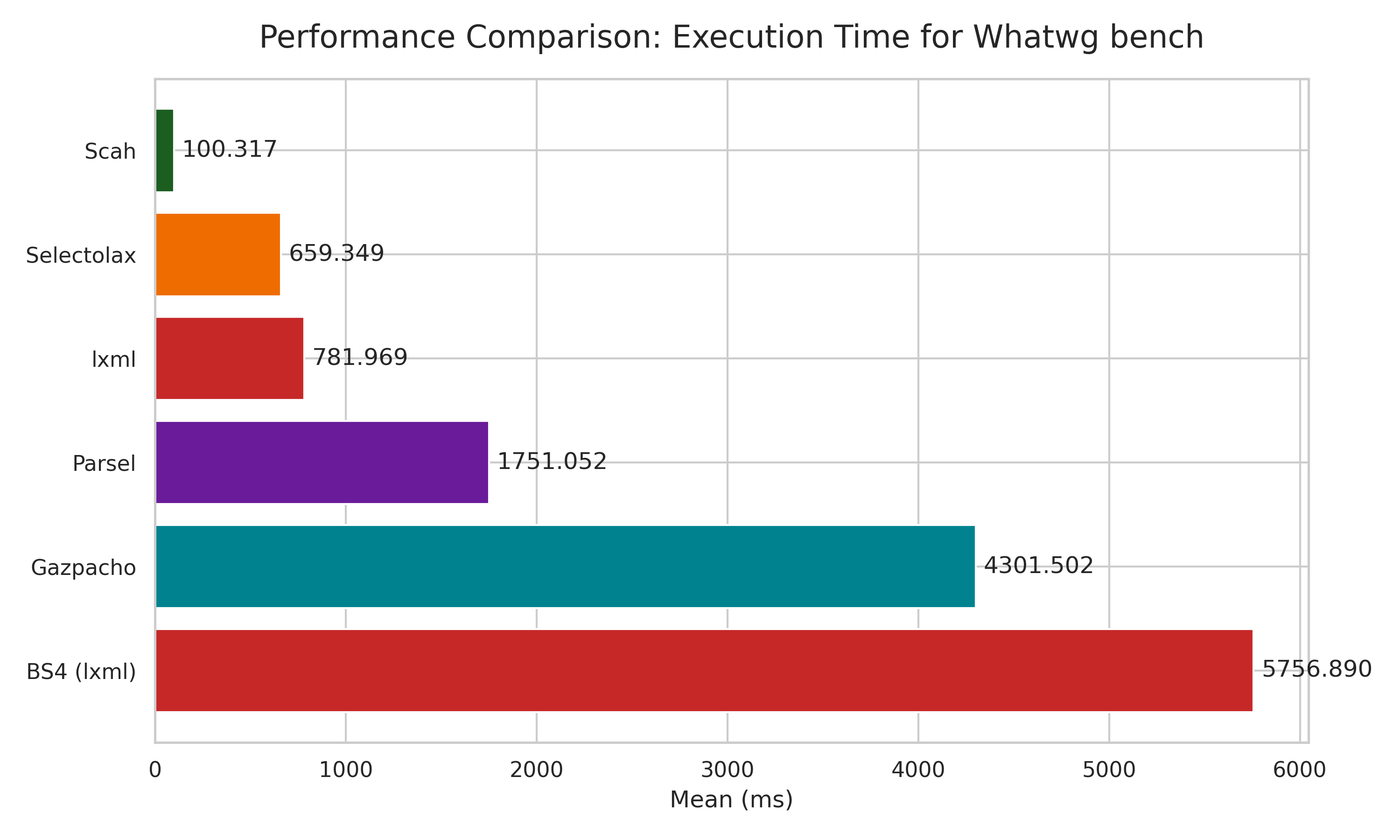WhatWg Html Spec BenchMark
