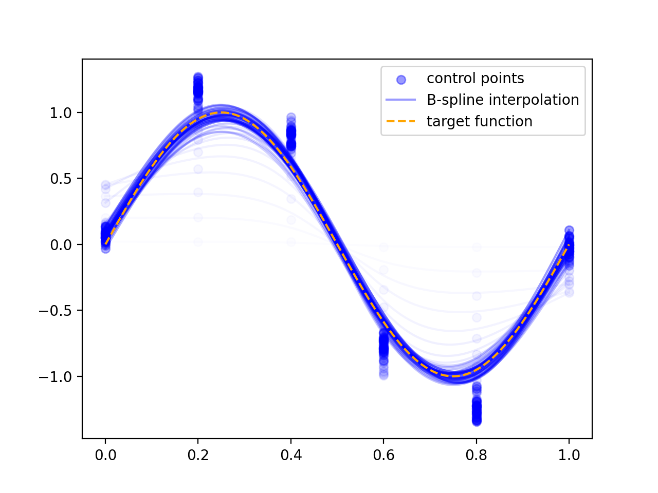 An example of Cubic B-spline curve shows an example of Cubic B-spline