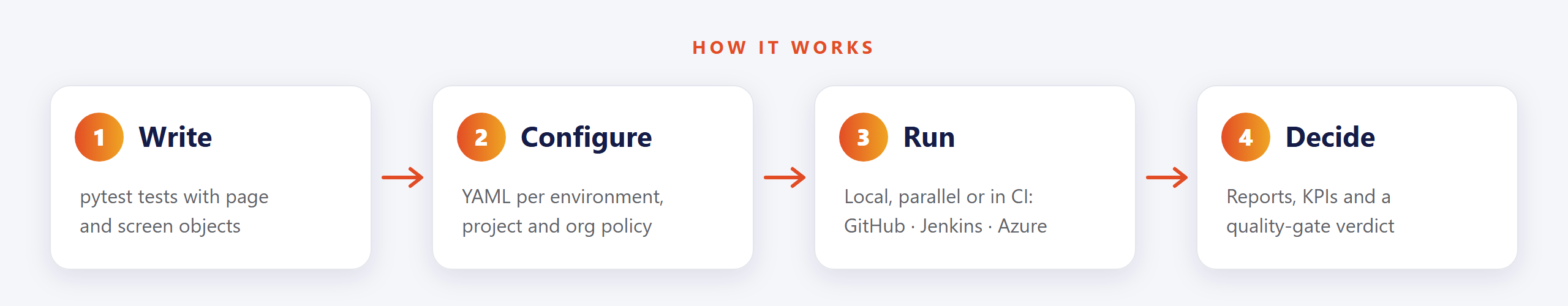 How it works: write pytest tests and page objects, configure per environment, run locally or in CI, decide with reports and a quality-gate verdict