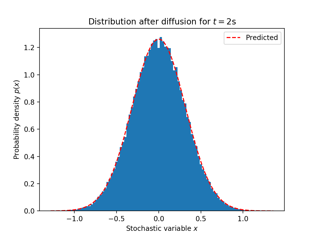 Diffusion for 2 seconds