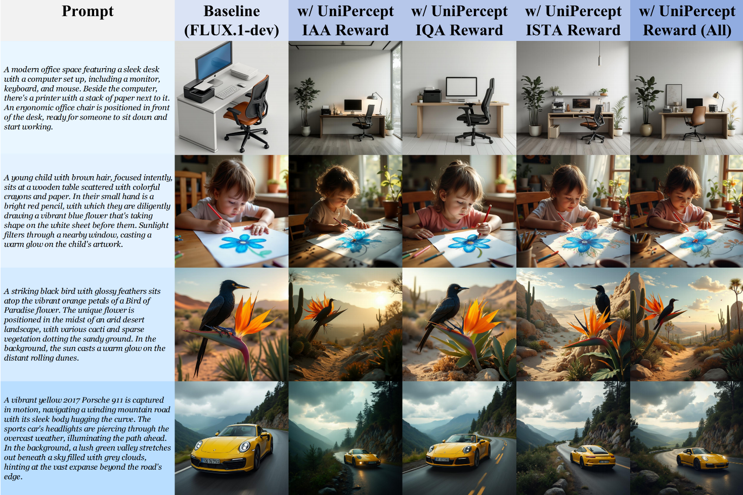 Performance on UniPercept-Bench-VR