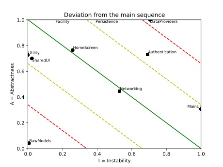 Example deviation main sequence
