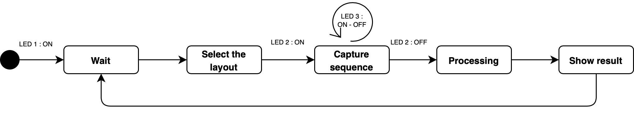 State sequence